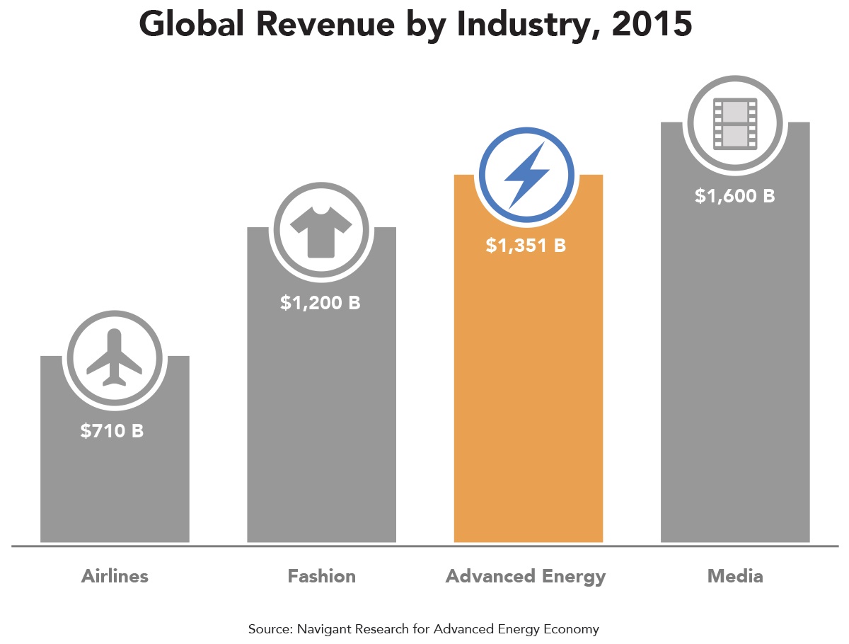 global revenue by industry 2015