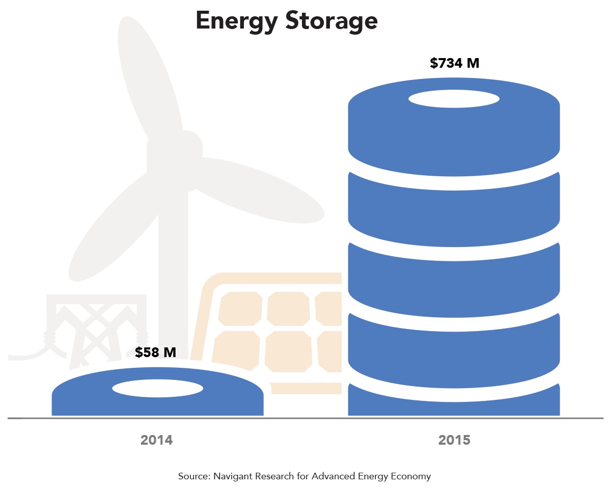 U.S. energy storage