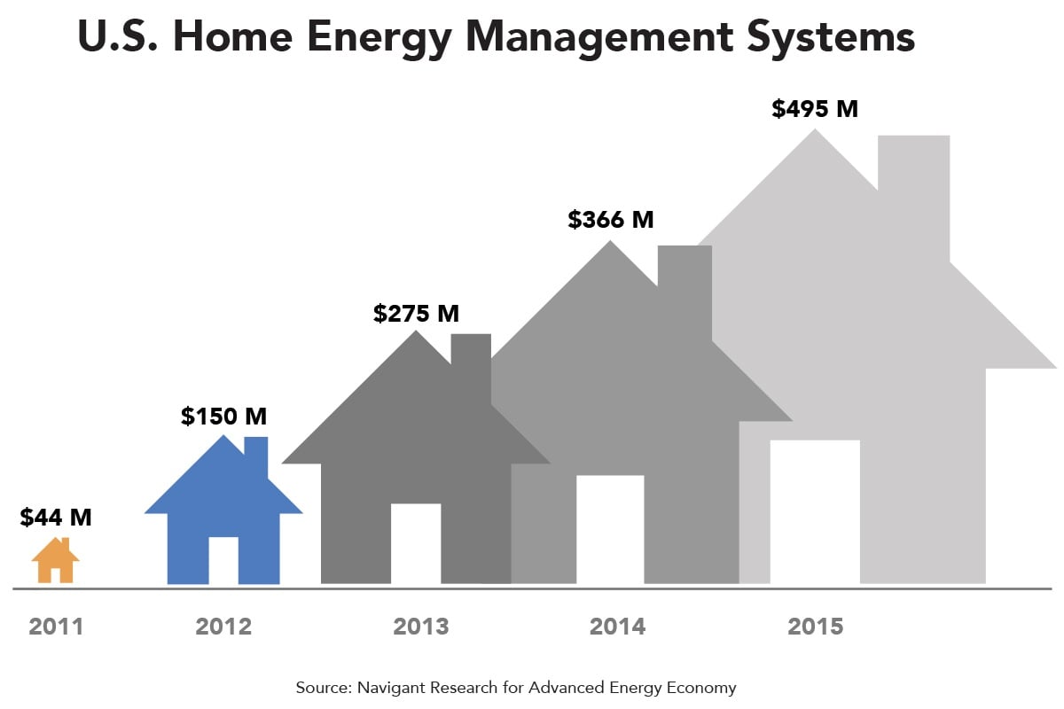 U.S. home energy management systems 2011-2015
