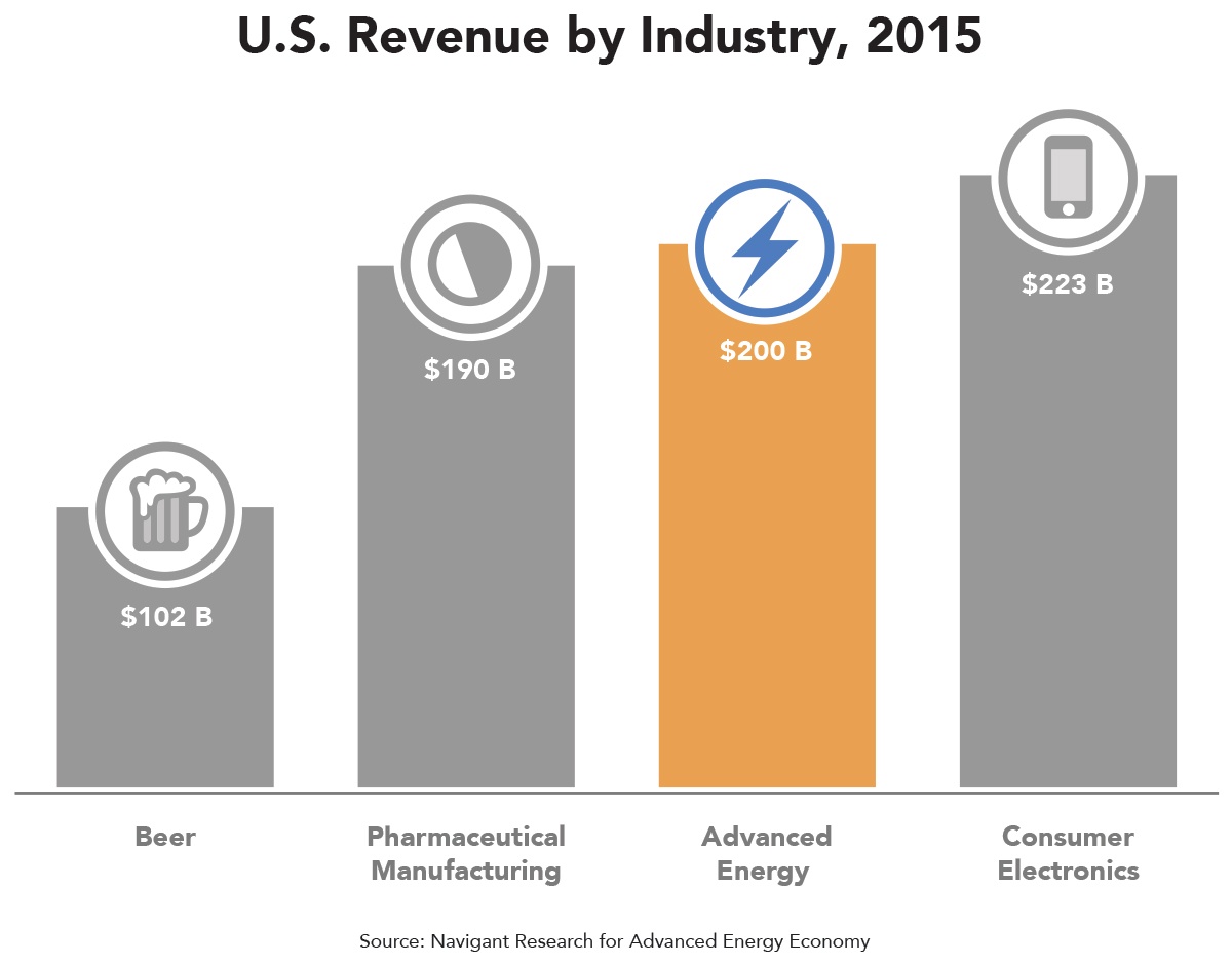 U.S. revenue by industry 2015