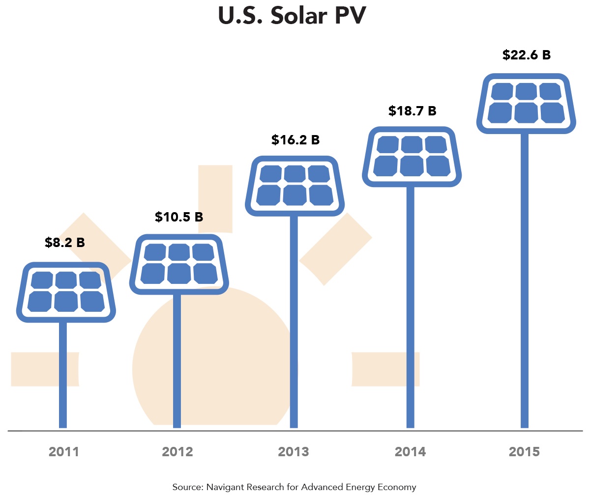U.S. solar pv