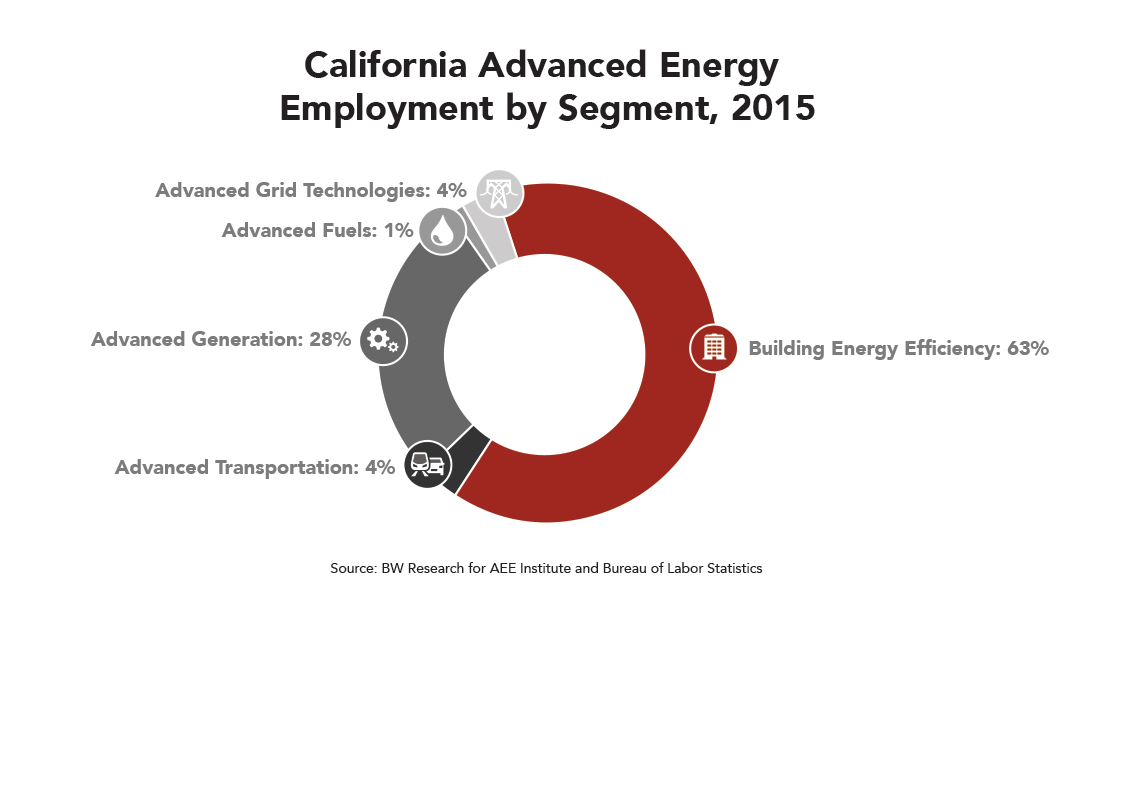 CA Advanced Energy Employment by Segment