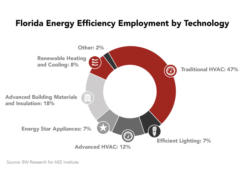 FL Advanced Energy Employment by Technology