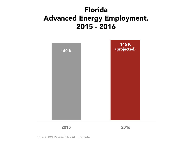 Florida Advanced Energy Employment 2015-2016